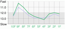 Lap Chart