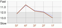 Lap Chart