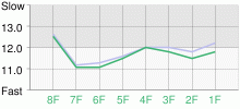 Lap Chart