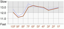 Lap Chart