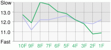 Lap Chart