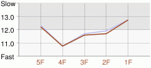 Lap Chart