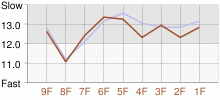 Lap Chart