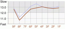 Lap Chart