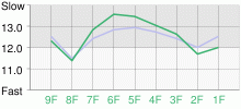 Lap Chart