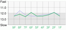 Lap Chart