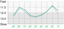 Lap Chart