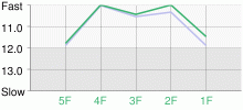 Lap Chart