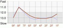 Lap Chart