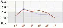 Lap Chart