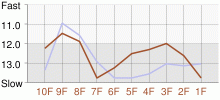 Lap Chart