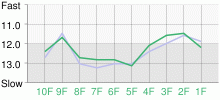 Lap Chart