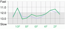 Lap Chart