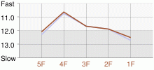 Lap Chart