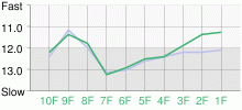 Lap Chart