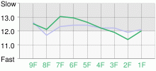 Lap Chart