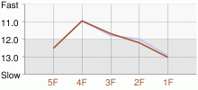 Lap Chart