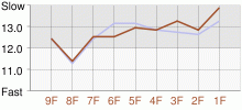 Lap Chart