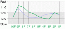 Lap Chart