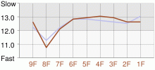 Lap Chart