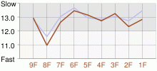 Lap Chart