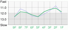 Lap Chart