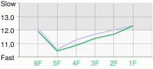 Lap Chart