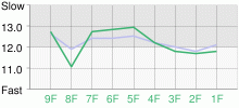 Lap Chart