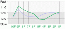 Lap Chart