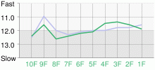 Lap Chart