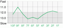 Lap Chart