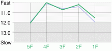 Lap Chart