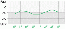 Lap Chart