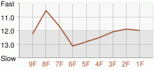 Lap Chart