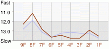 Lap Chart