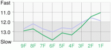 Lap Chart