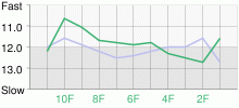 Lap Chart