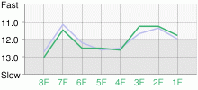 Lap Chart