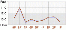 Lap Chart