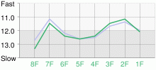 Lap Chart