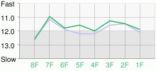 Lap Chart