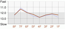 Lap Chart