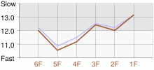 Lap Chart