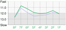 Lap Chart