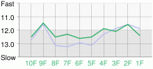 Lap Chart