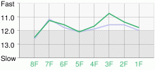 Lap Chart