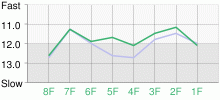 Lap Chart