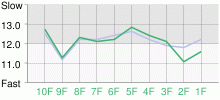 Lap Chart