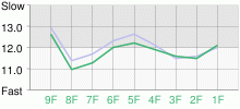 Lap Chart