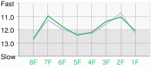 Lap Chart